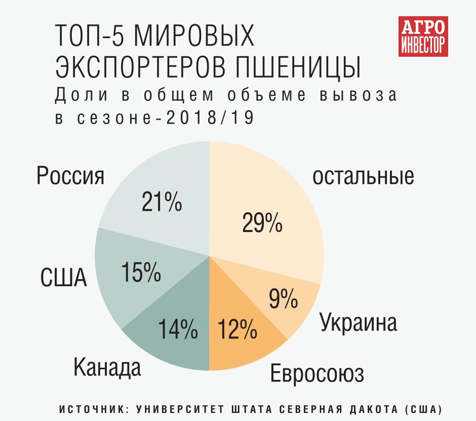 Крупнейшие страны-экспортеры