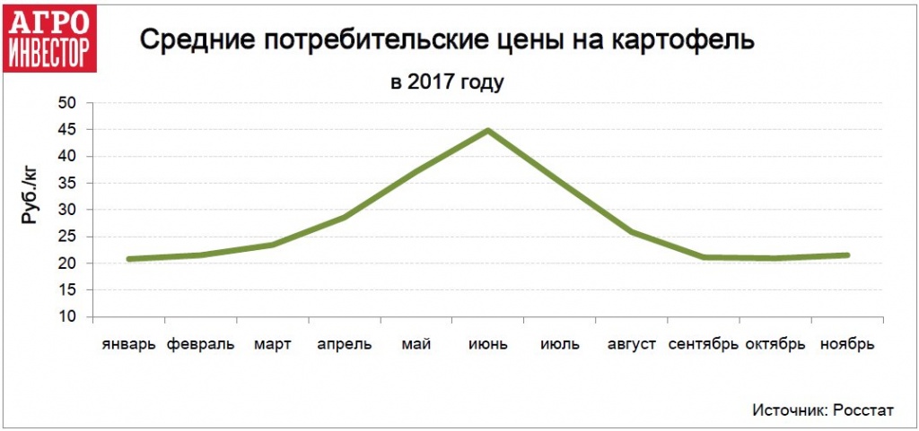 Средние потребительские цены на картофель