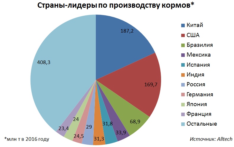 Страны-лидеры по производству кормов