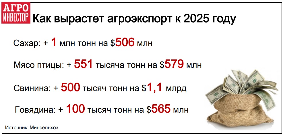 Как вырастет агроэкспорт к 2025 году 