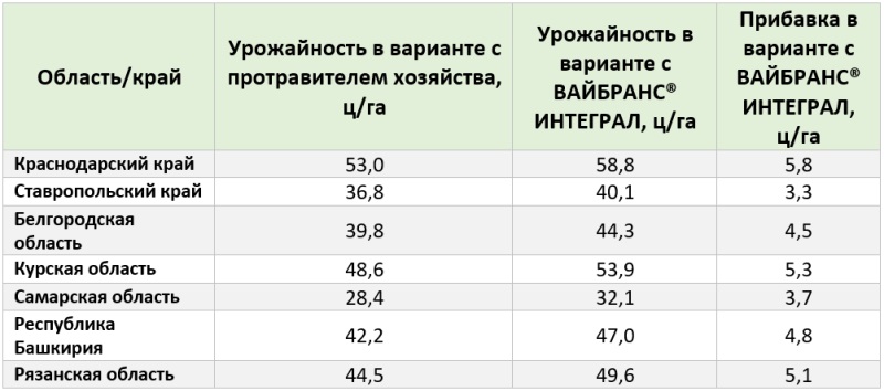 Часть данных по результатам урожайности озимой пшеницы 