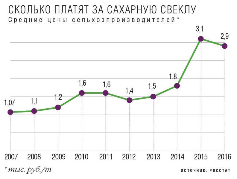 Сколько платят за сахарную свеклу