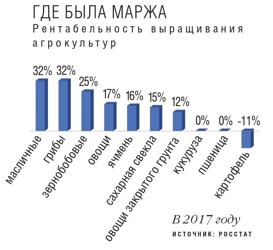 Рентабельность выращивания агрокультур