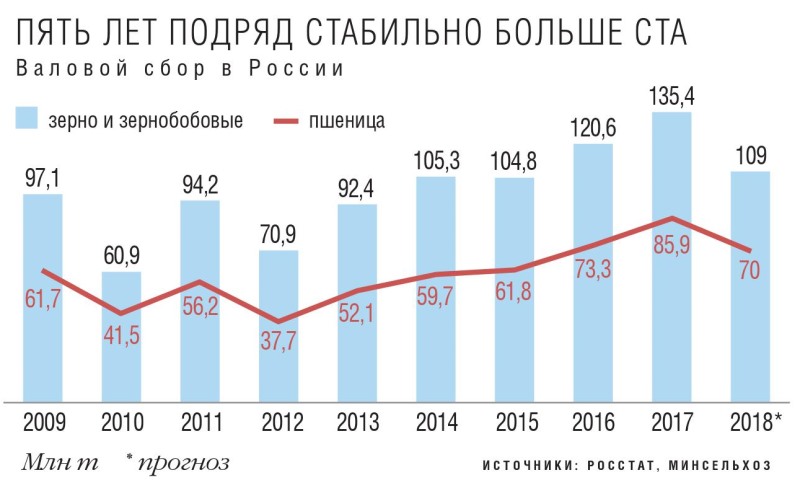 Валовый сбор зерна в России