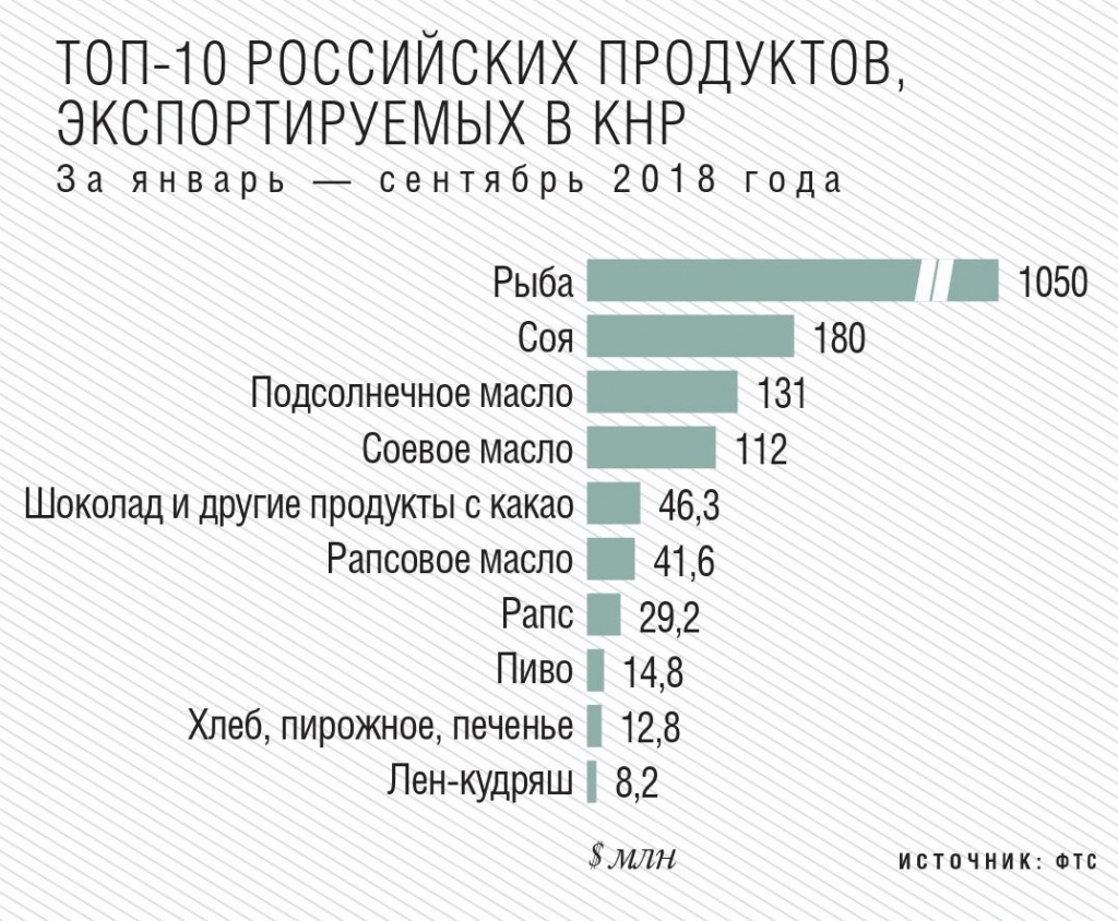 Топ-10 российских продуктов экспортируемых в КНР