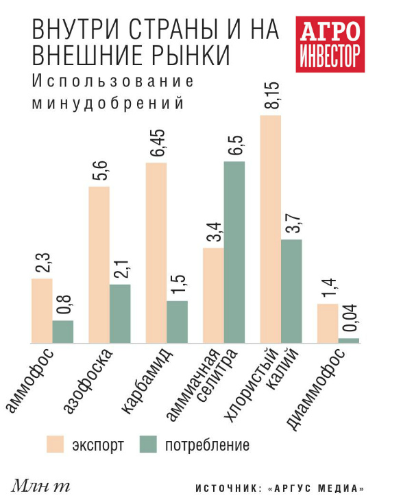 Использование минудобрений