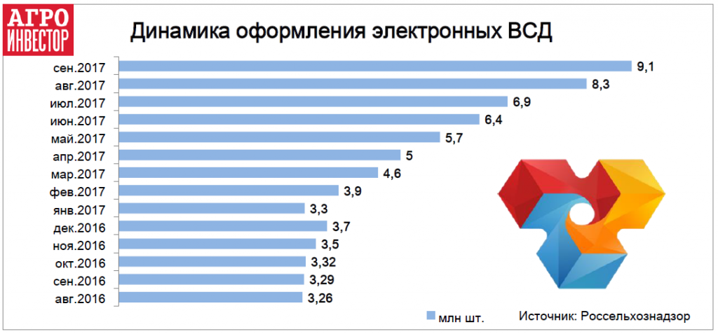 Динамика оформления электронных ВСД