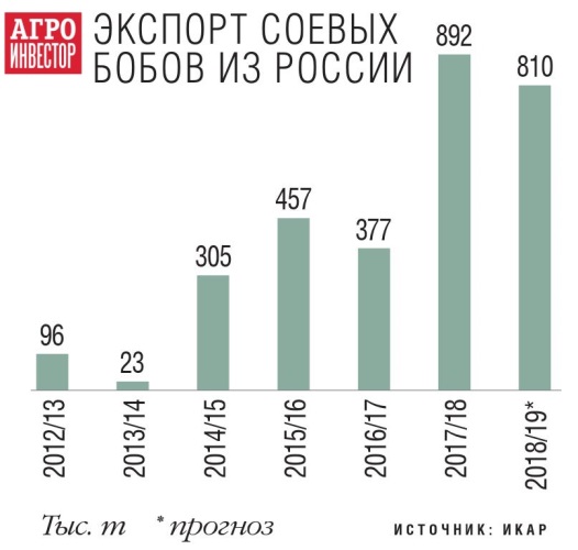 Экспорт соевых бобов