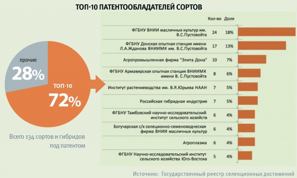 График 5 Топ-10 патентообладателей сортов