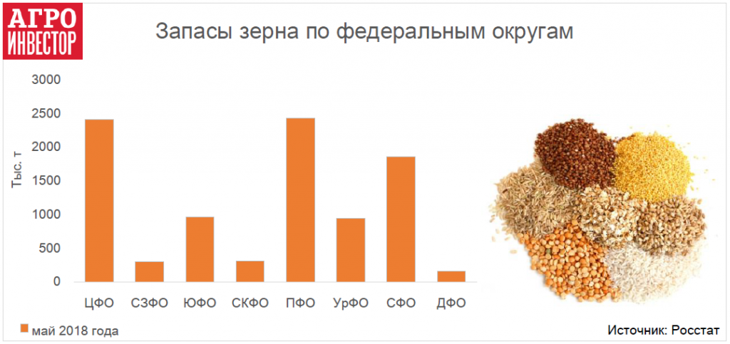 Запасы зерна. Запасы зерна в России. Запасы пшеницы. Запасы зерна в России по годам.