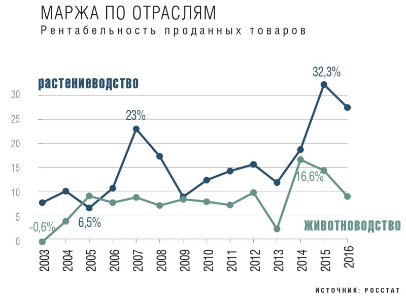 Маржа по отраслям