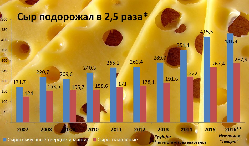 Сыр подорожал в 2,5 раза