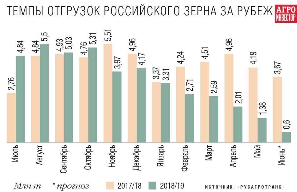 Темпы отгрузок зерна