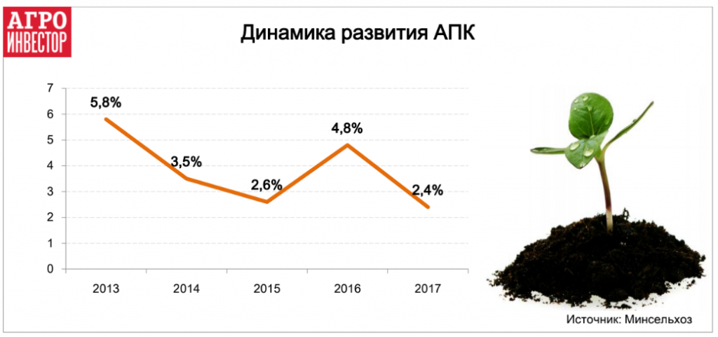 Динамика развития АПК