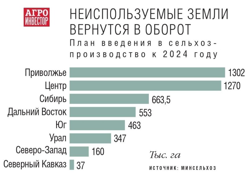 Аграриям возместят часть затрат на ввод сельхозземель в оборот