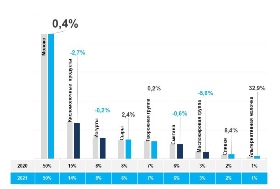 2022 год что изменится. Тренды рынка молочной продукции. Тренды на рынке молока. Российский рынок сыров 2022. Динамика.