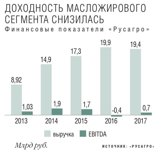 Финансовые показатели