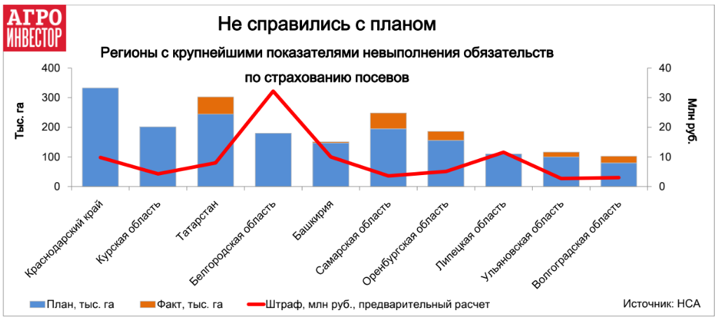 Регионы заплатят 114 млн рублей штрафов за невыполнение обязательств по агрострахованию