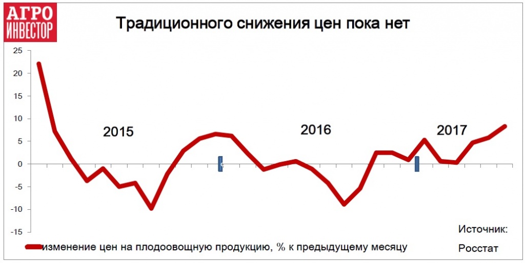 Традиционного снижения цен пока нет