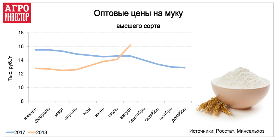 Оптовые цены на муку и гречку