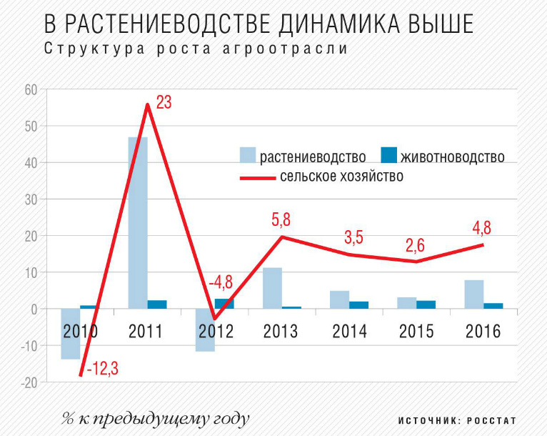 Структура роста агроотрасли