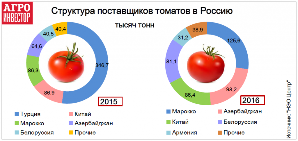 Структура поставщиков томатов в Россию