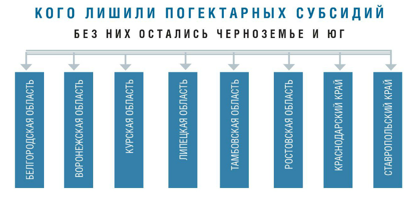 Кого лишили погектарных субсидий