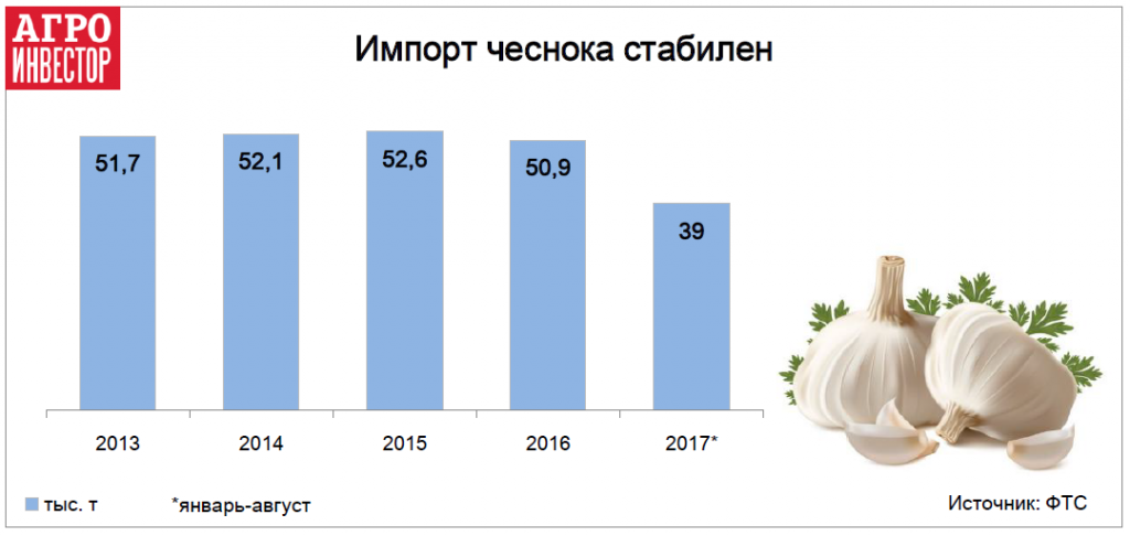 Импорт чеснока стабилен