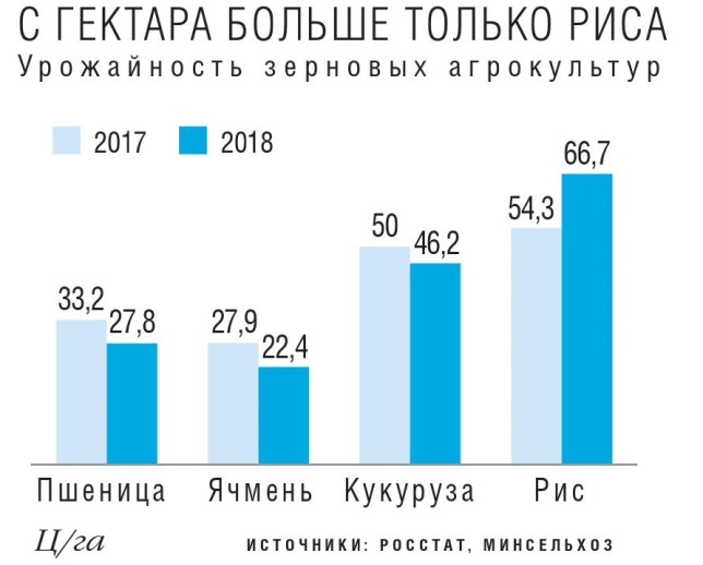 Урожайность зерновых