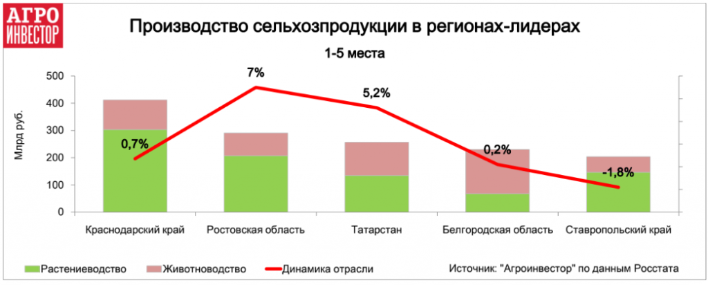 Производство сельхозпродукции в регионах лидерах