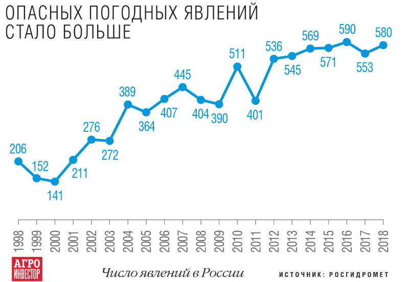 Опасных погодных явлений стало больше