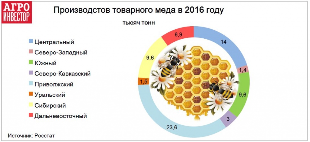 Производстов товарного меда в 2016 году