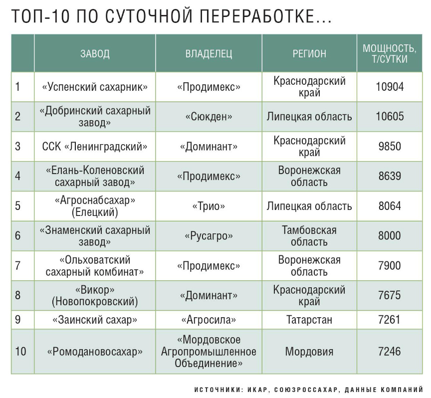 Топ-10 сахарных заводов по суточной переработке