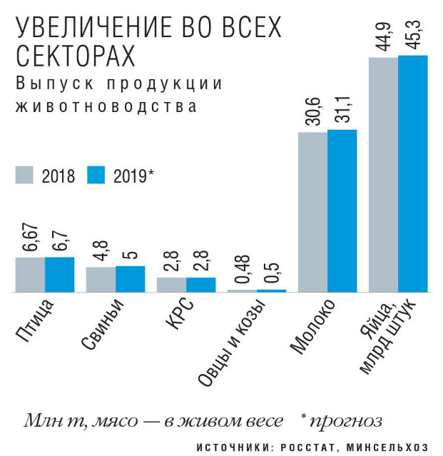 Выпуск продукции животноводства