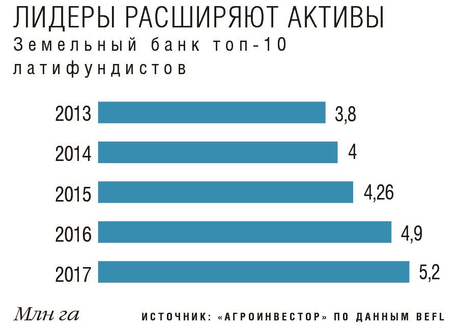 Земельный банк топ-10 латифундистов