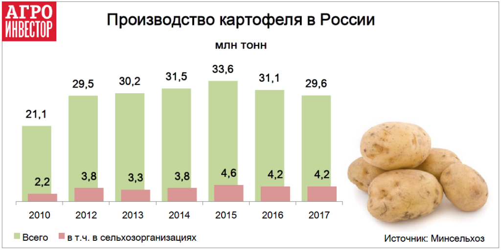 Производство картофеля в России. Производство картофеля статистика. Производители картофеля в России. Урожайность картофеля по годам.