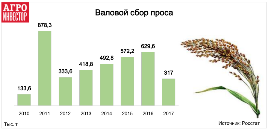 Валовый сбор проса