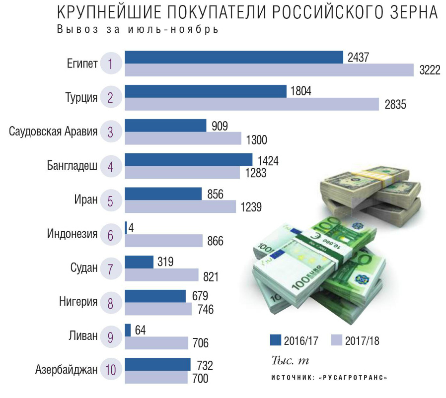 Крупнейшие покупатели российского зерна