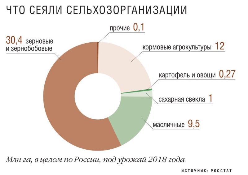 Что сеяли сельхозорганизации