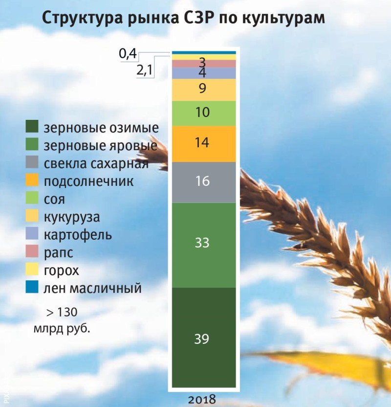 Структура рынка средств защиты растений по культурам