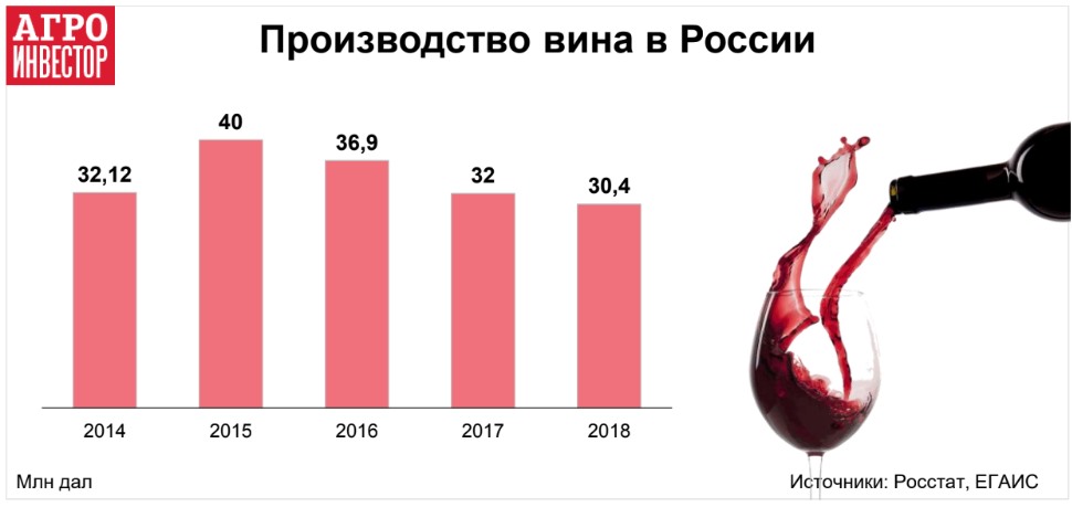 бщий объем рынка вина в стране достигает 850 млн л