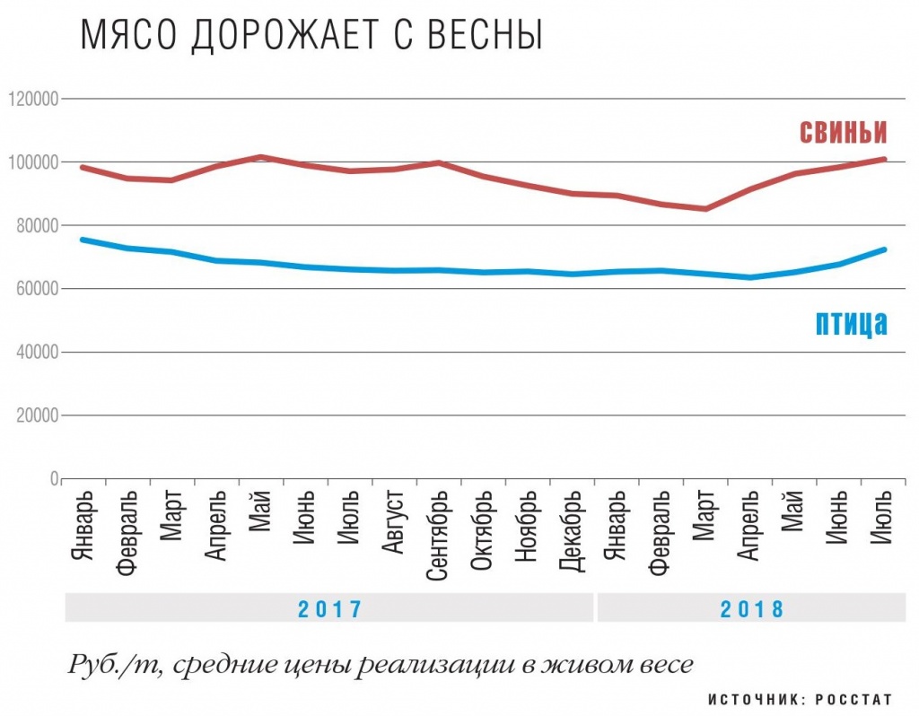 Мясо дорожает с весны