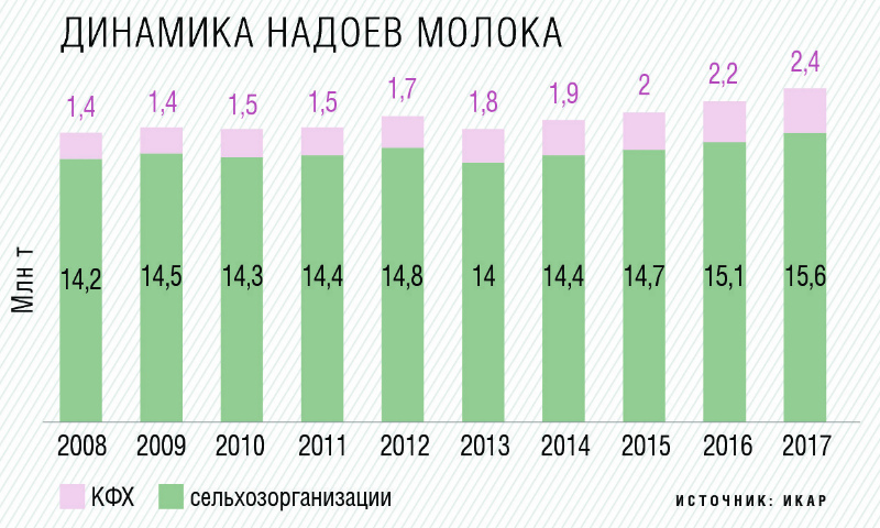 Динамика надоев молока