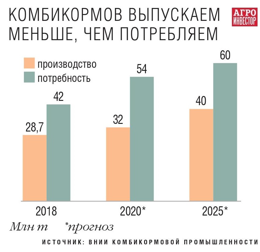 Выпуск комбикорма