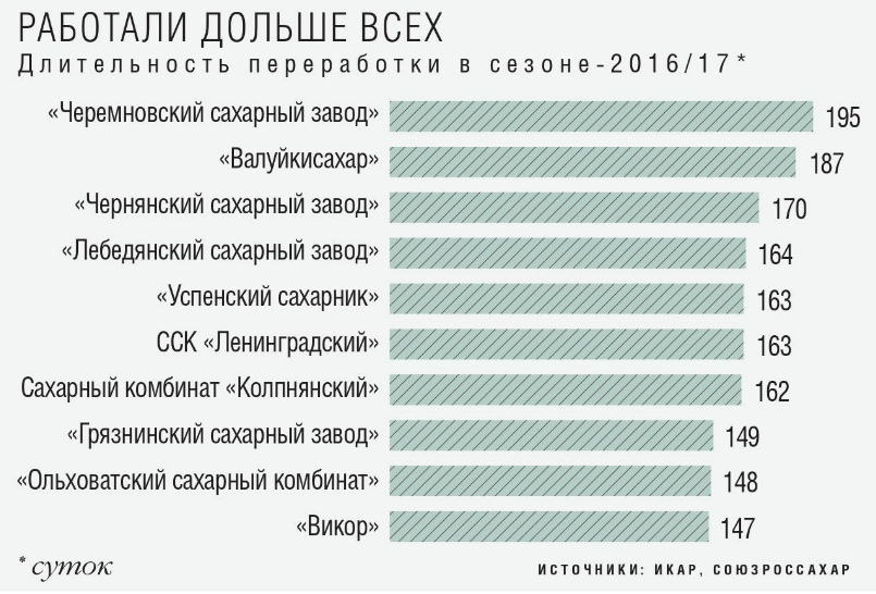 Работали дольше всех в сезоне - 2016/17