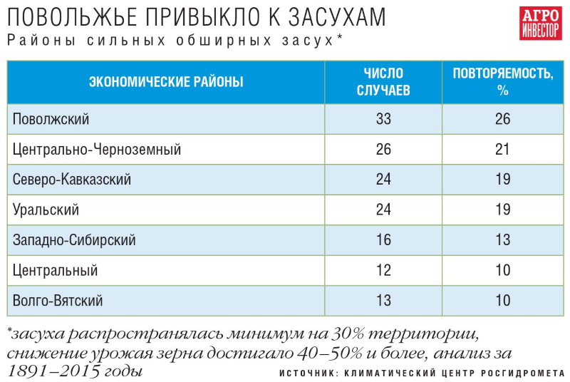 Регионы сильных засух