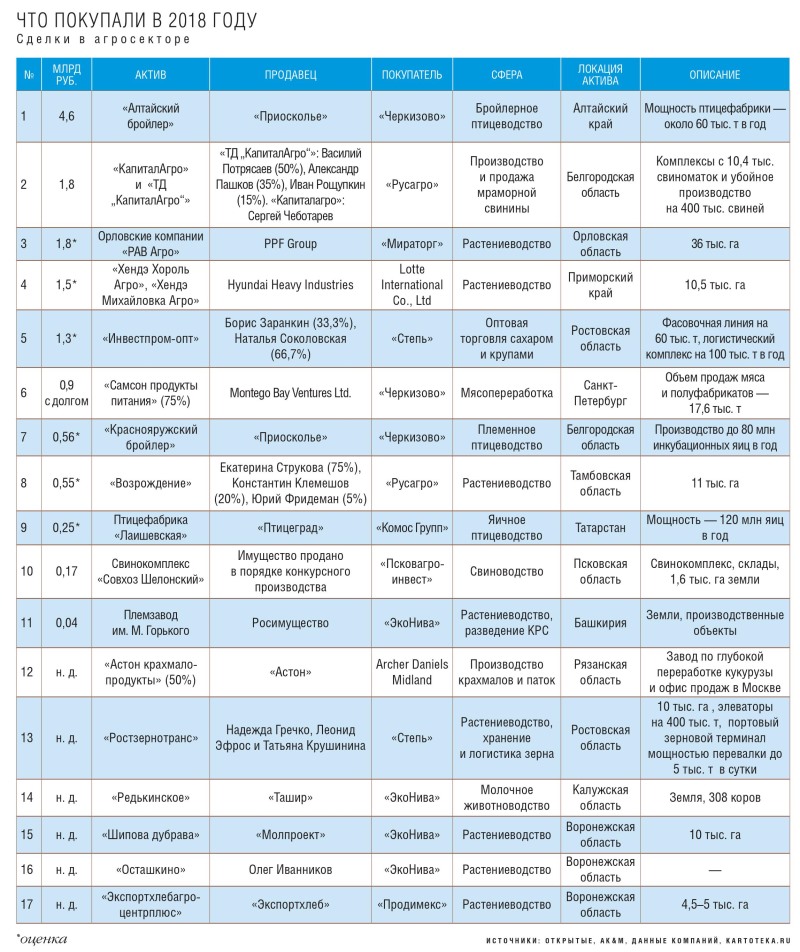 Число сделок в АПК сокращается, но их объем становится больше