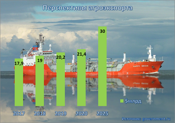 Перспективы агроэкспорта