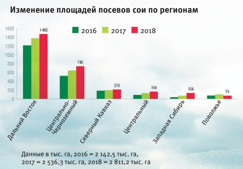 Изменение площадей посевов сои по регионам