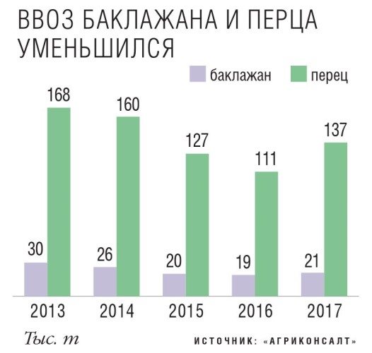 Ввоз баклажана и перца